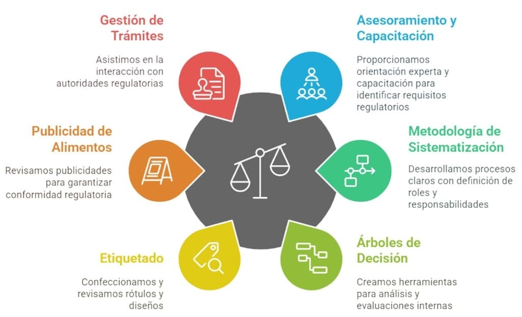 Compliance Regulatorio